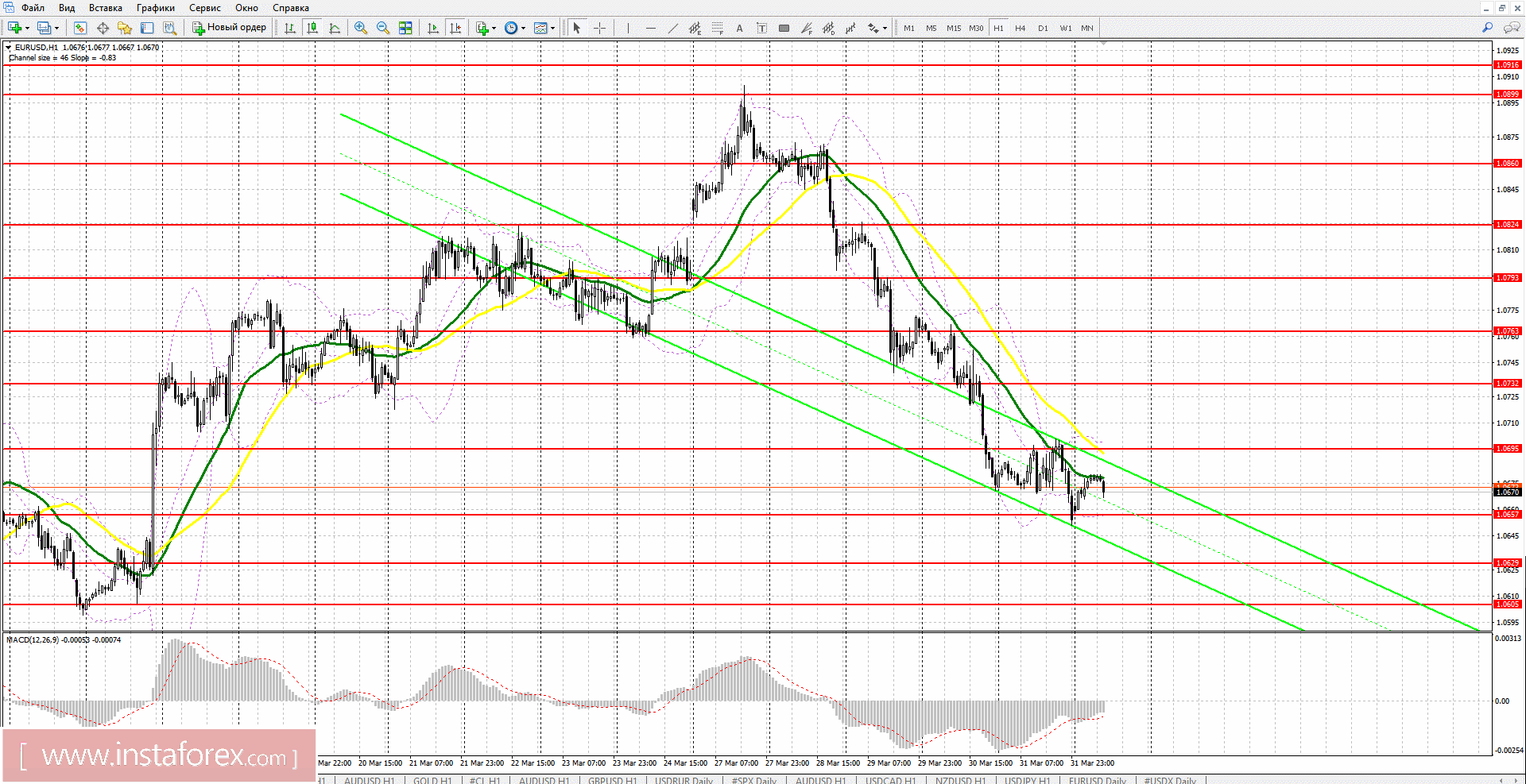 Торговый план на европейскую сессию 3 апреля