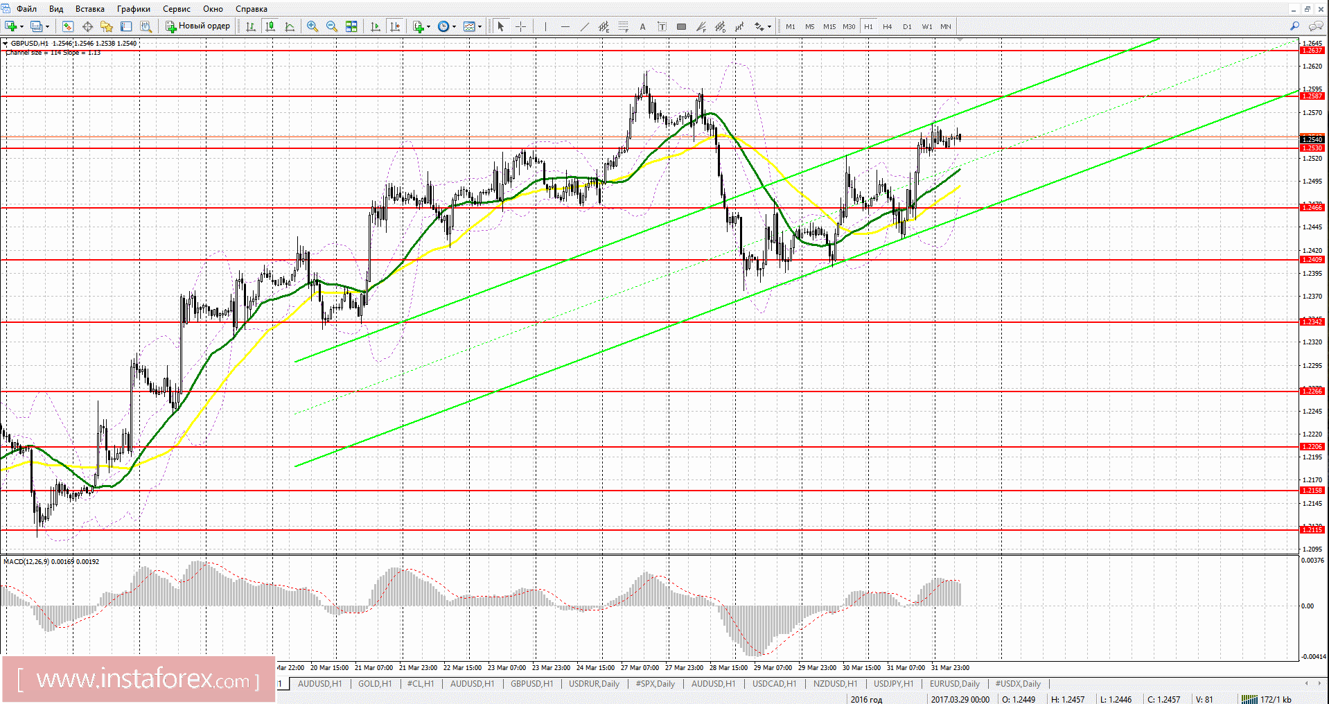 Торговый план на европейскую сессию 3 апреля