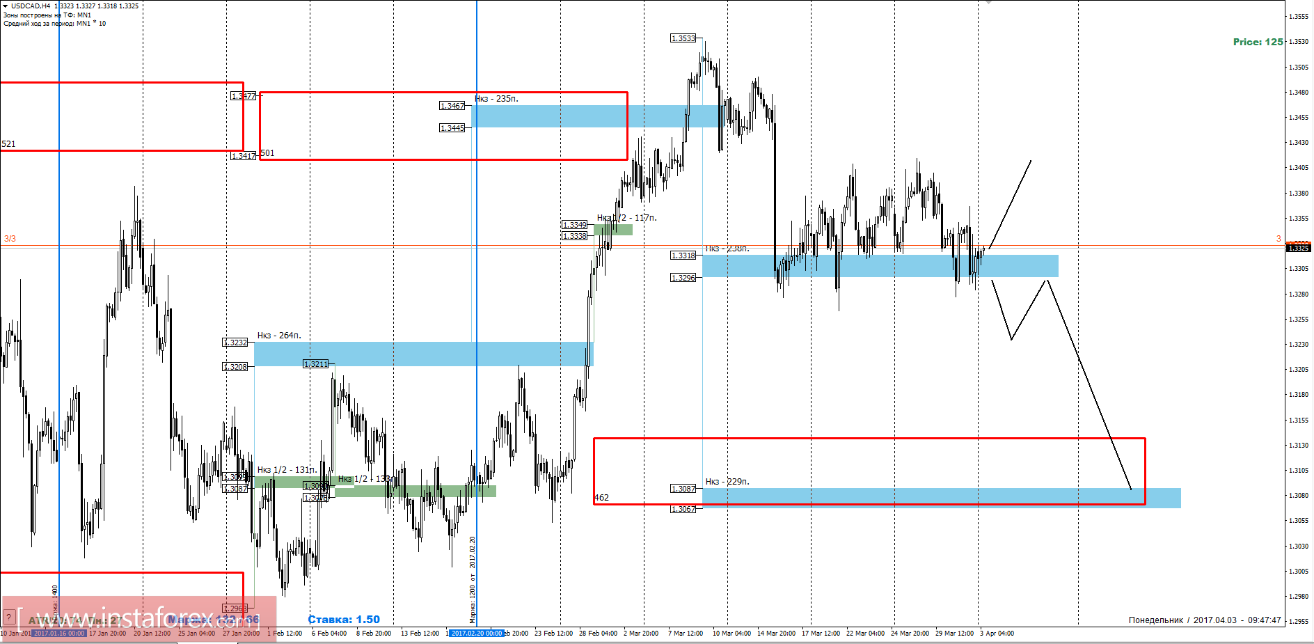 Торговый прогноз USD/CAD 03.04.2017