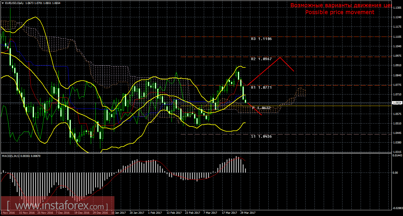Технический анализ и торговые рекомендации по валютной паре EUR/USD. Недельный обзор
