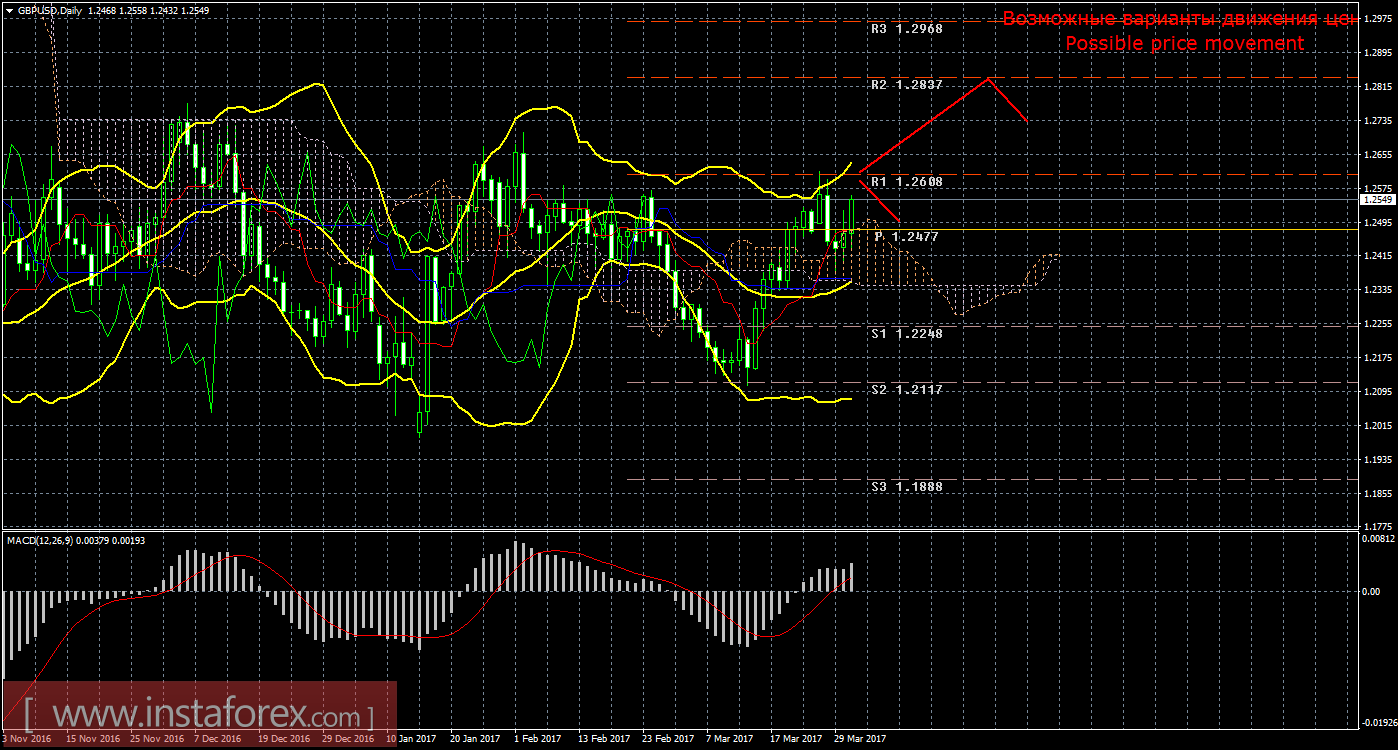 Технический анализ и торговые рекомендации по валютной паре GBP/USD. Недельный обзор