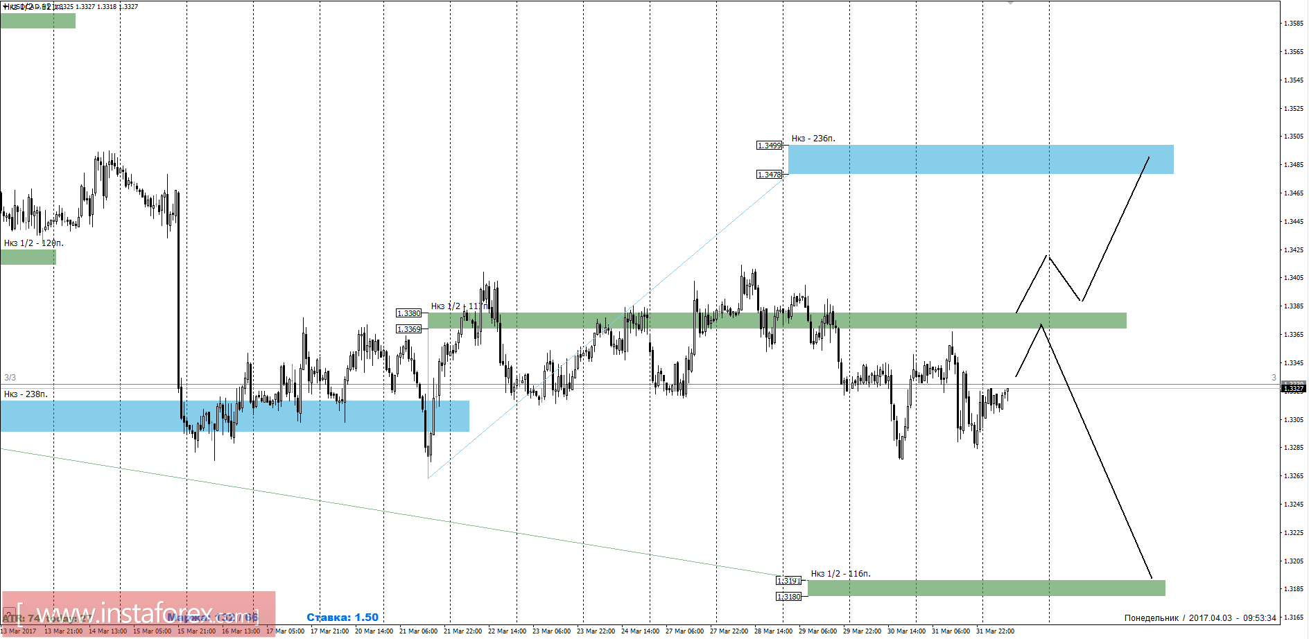 Торговый прогноз USD/CAD 03.04.2017