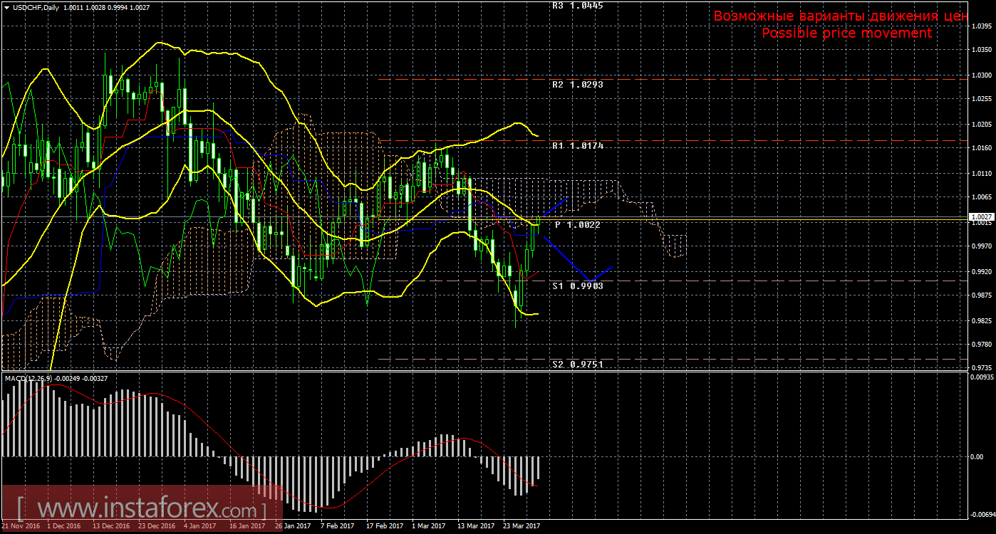 Технический анализ и торговые рекомендации по валютной паре USD/CHF. Недельный обзор