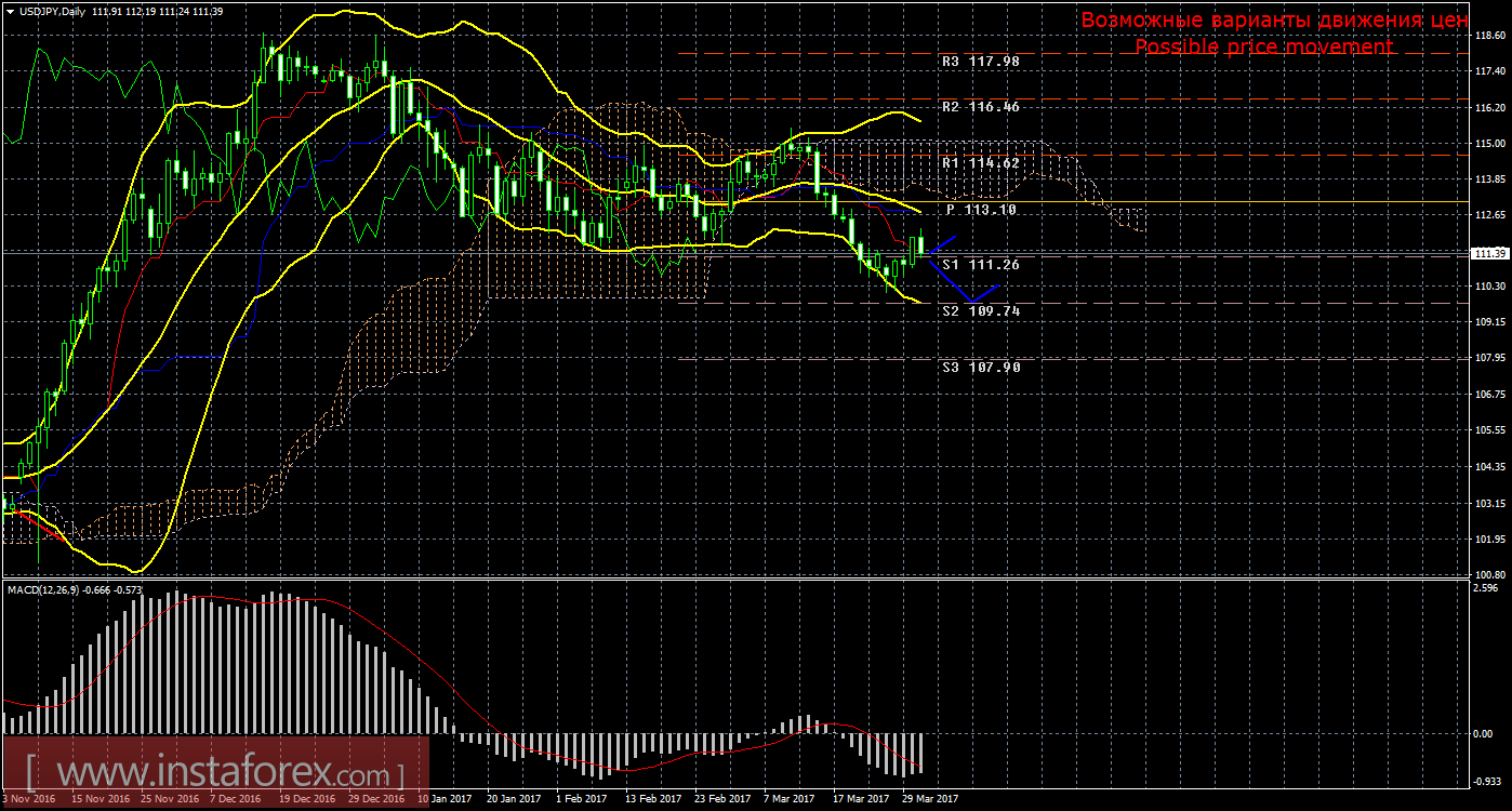 Технический анализ и торговые рекомендации по валютной паре USD/JPY. Недельный обзор