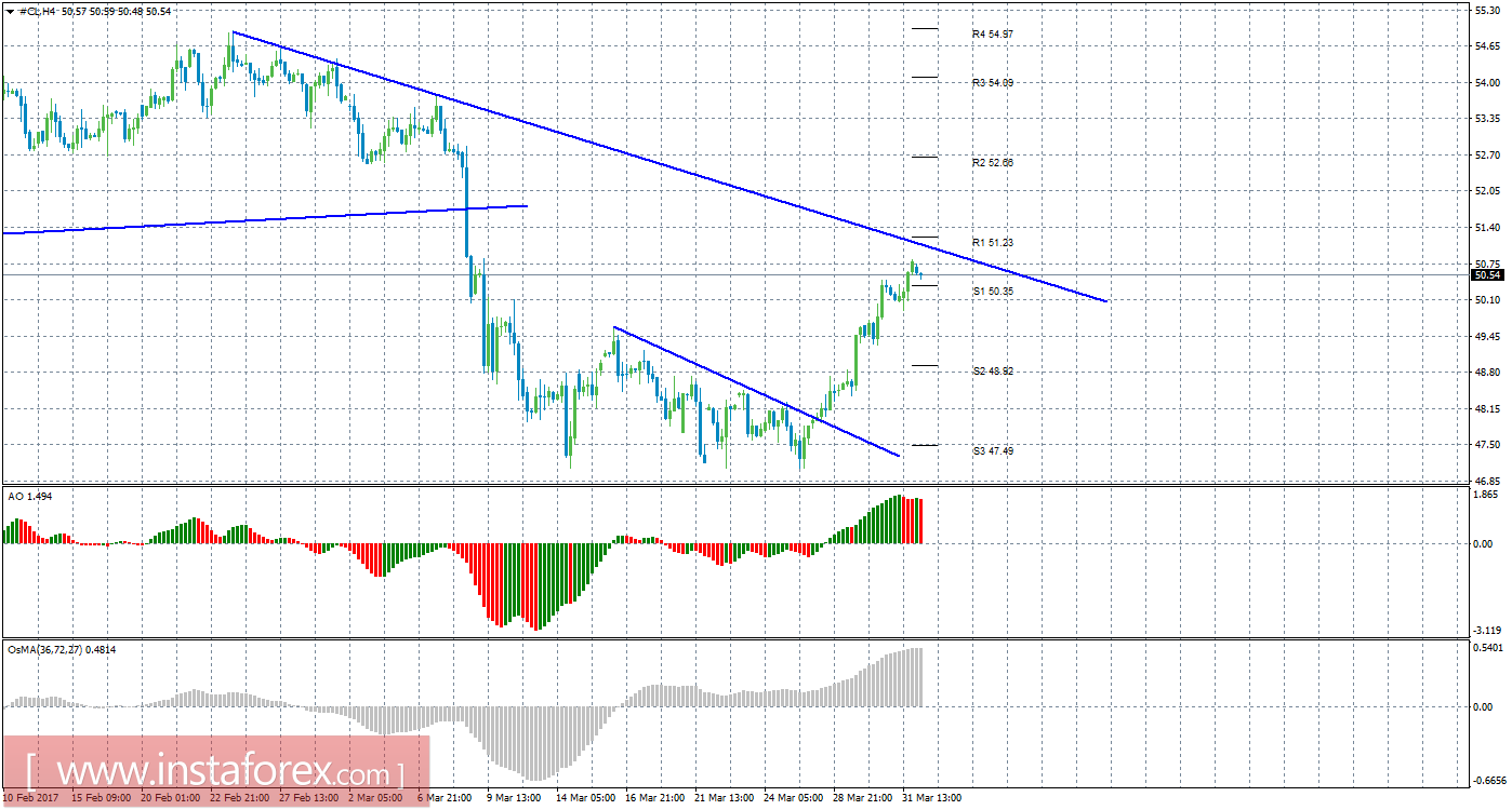 Технический анализ сырой нефти за 3 апреля 2017 года