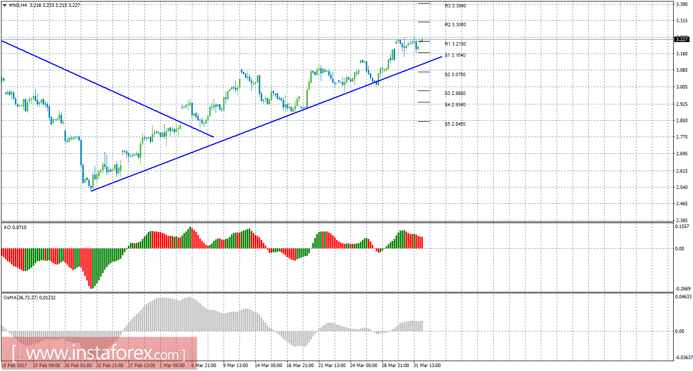 Технический анализ природного газа за 3 апреля 2017 года