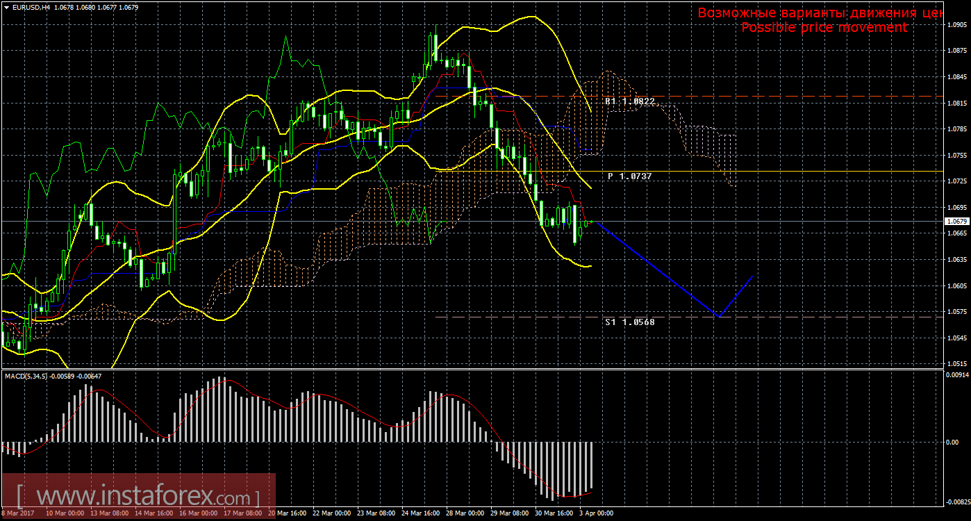 Технический анализ и торговые рекомендации по валютной паре EUR/USD на 3 апреля 2017 года