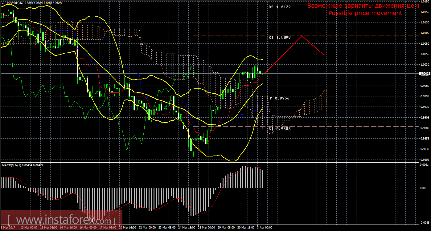 Технический анализ и торговые рекомендации по валютной паре USD/CHF на 3 апреля 2017 года