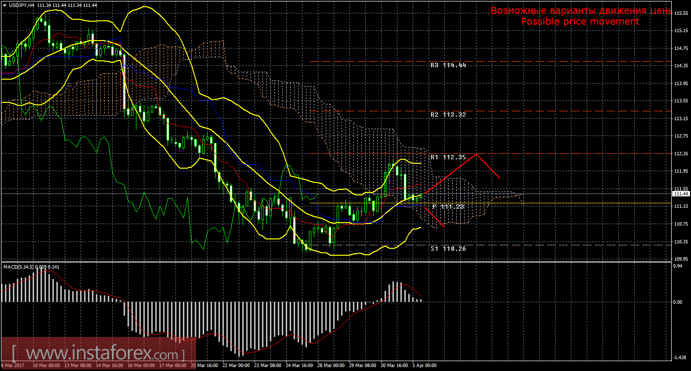 Технический анализ и торговые рекомендации по валютной паре USD/JPY на 3 апреля 2017 года