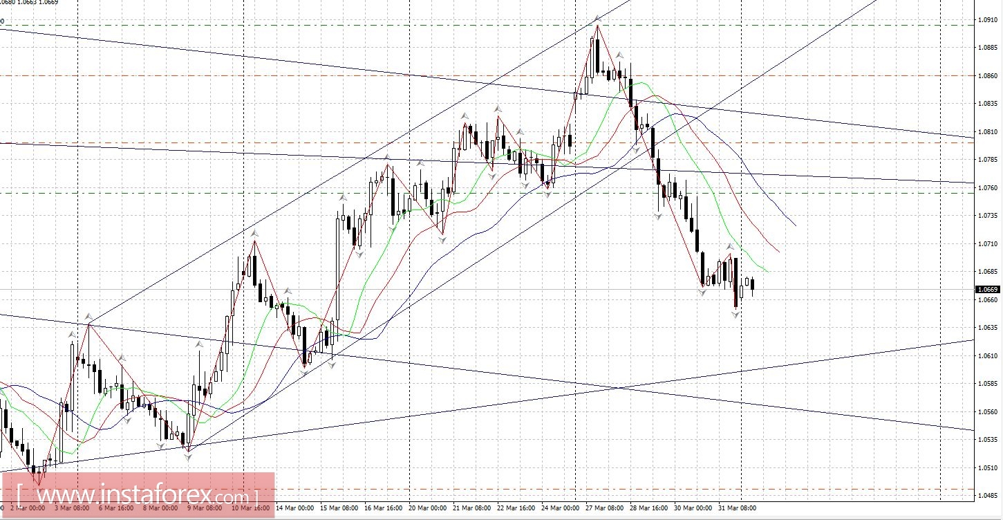 Торговый план: 3.04 - 7.04.2017