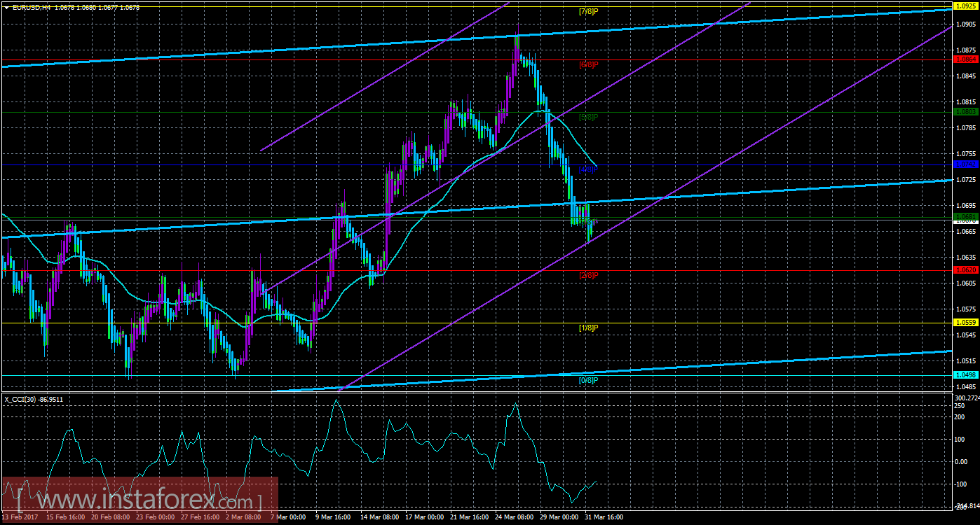 Техническая картина валютной пары EUR/USD по системе «Каналы регрессии» за 3 апреля 2017 года