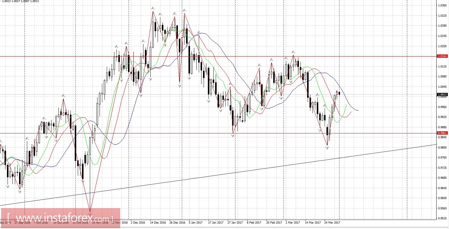 Торговый план: 3.04 - 7.04.2017
