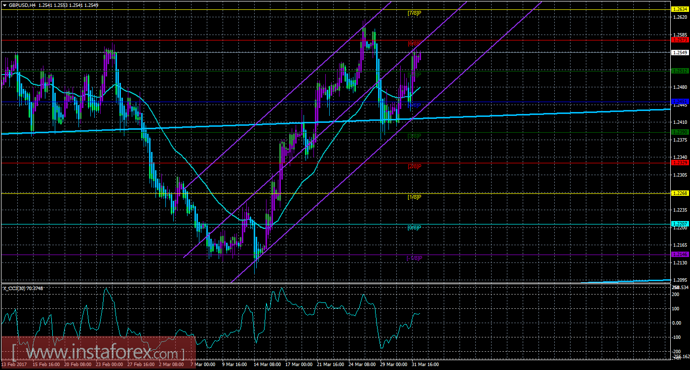 Техническая картина валютной пары GBP/USD по системе «Каналы регрессии» за 3 апреля 2017 года