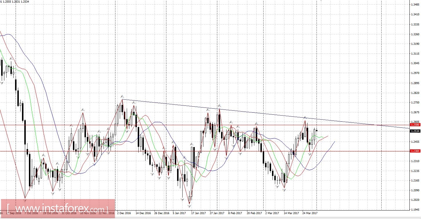 Торговый план: 3.04 - 7.04.2017
