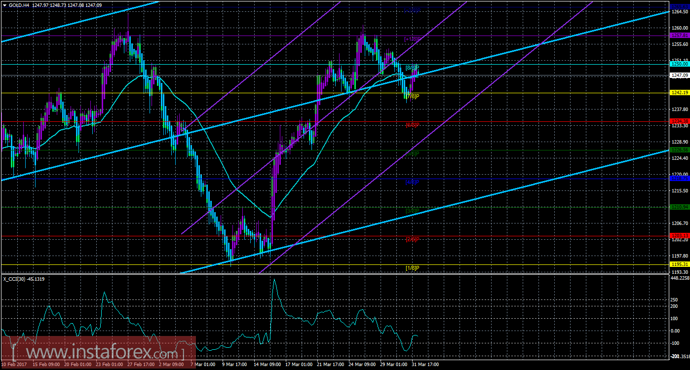 Техническая картина инструмента GOLD по системе &laquo;Каналы регрессии&raquo; за 3 апреля 2017 года
