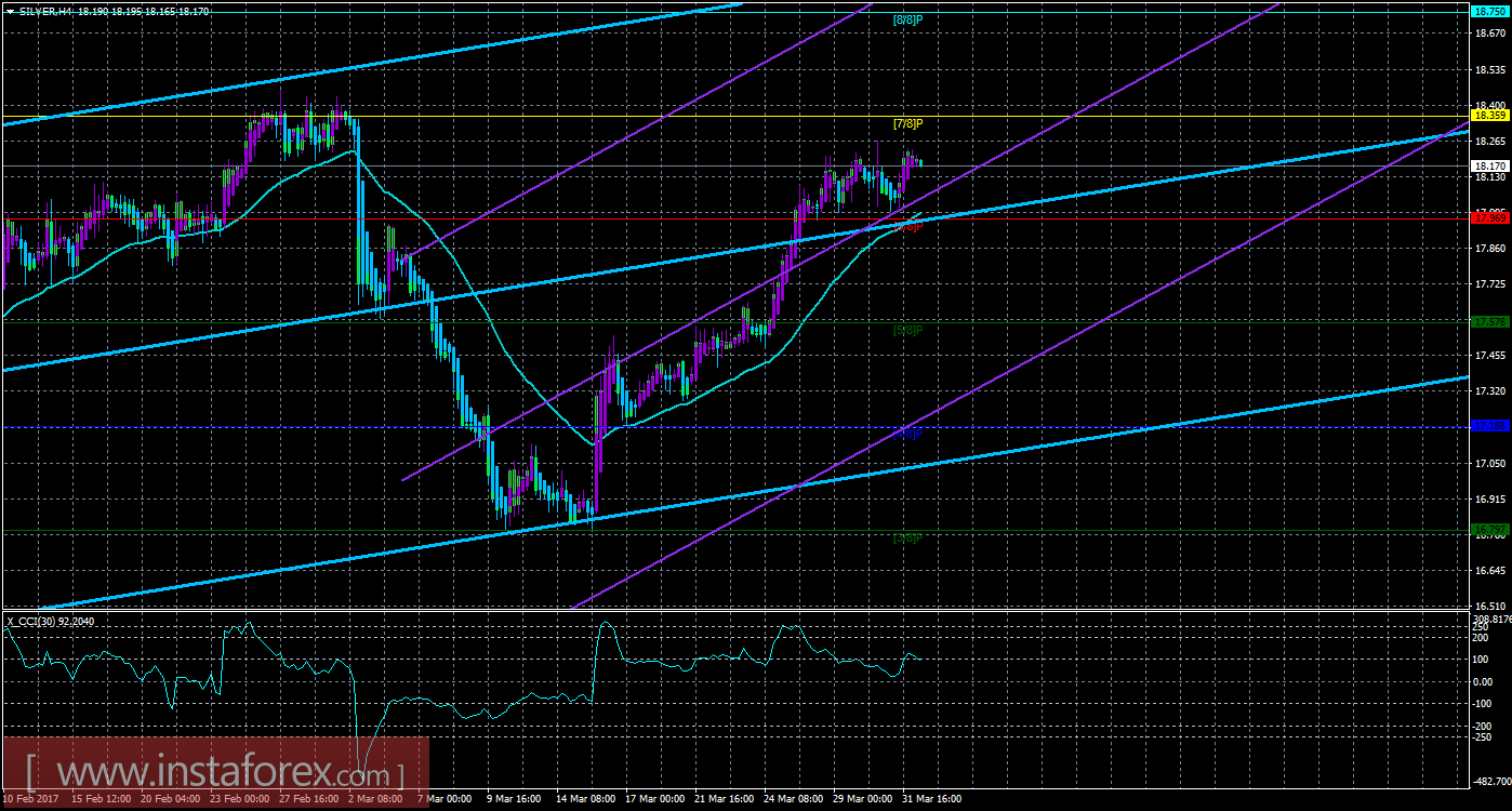 Техническая картина инструмента SILVER по системе «Каналы регрессии» за 3 апреля 2017 года
