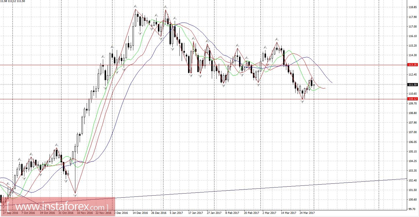 Торговый план: 3.04 - 7.04.2017