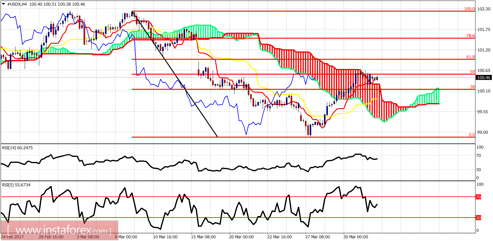 Technical analysis of USDX for April 3, 2017