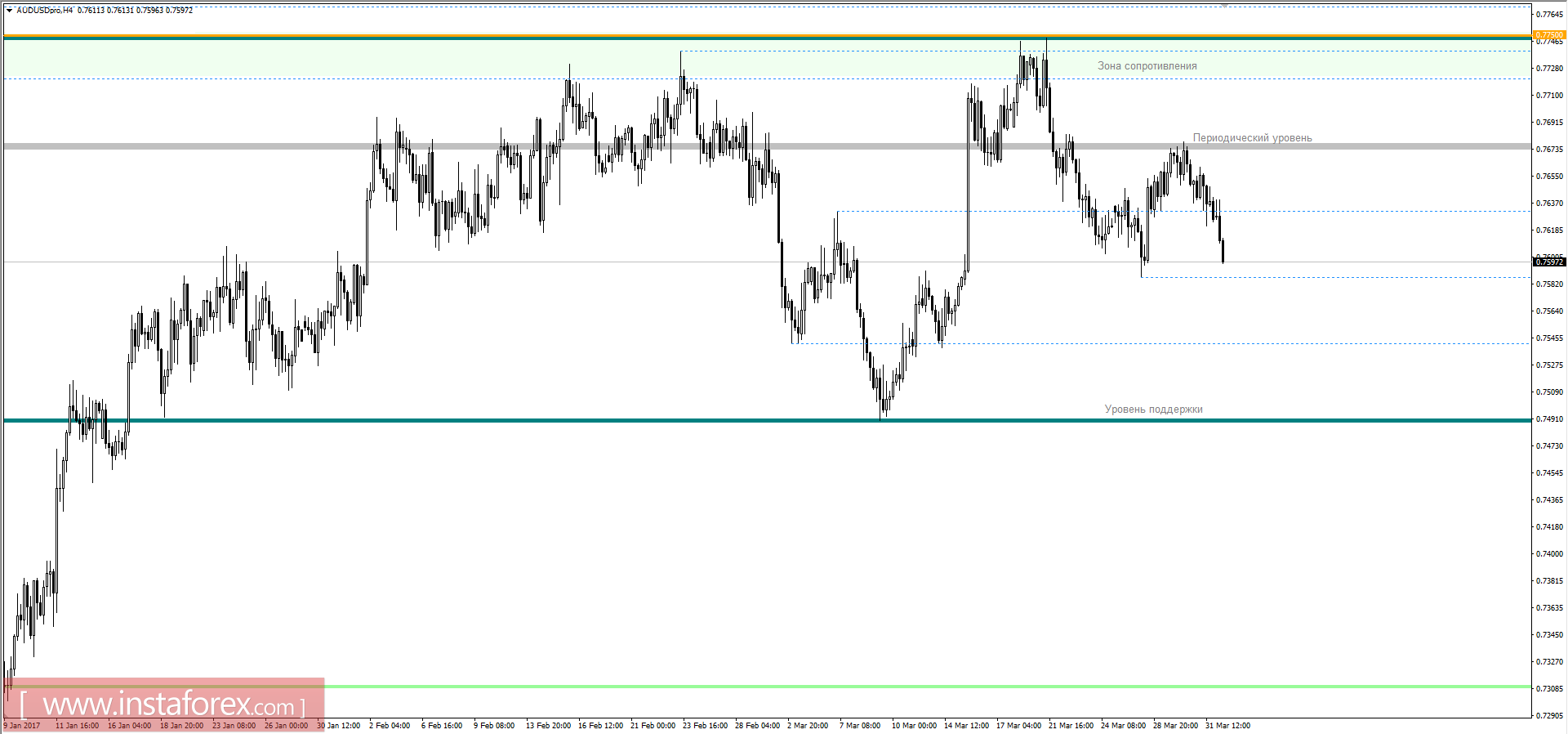 Технический анализ и торговые рекомендации по валютной паре AUDUSD на 3 апреля 2017 года