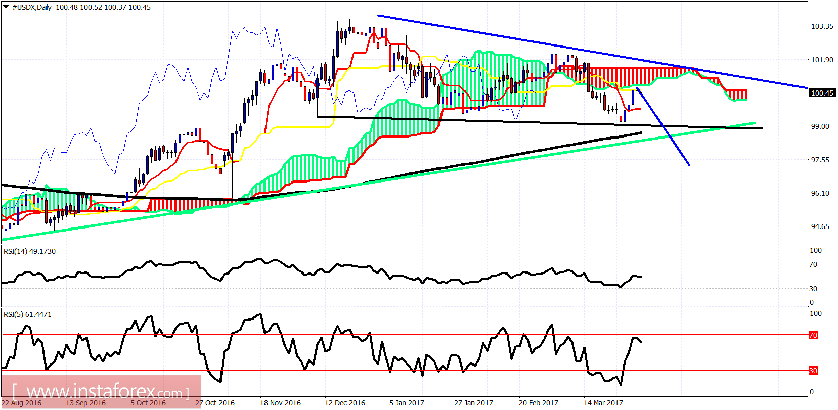 Technical analysis of USDX for April 3, 2017