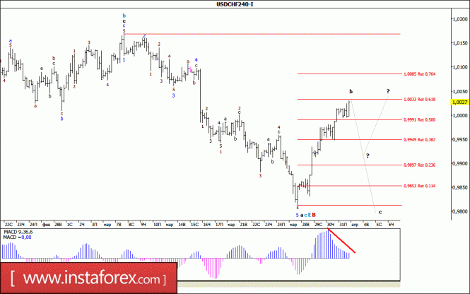 Волновой анализ валютной пары USD/CHF за 3 апреля 2017 года