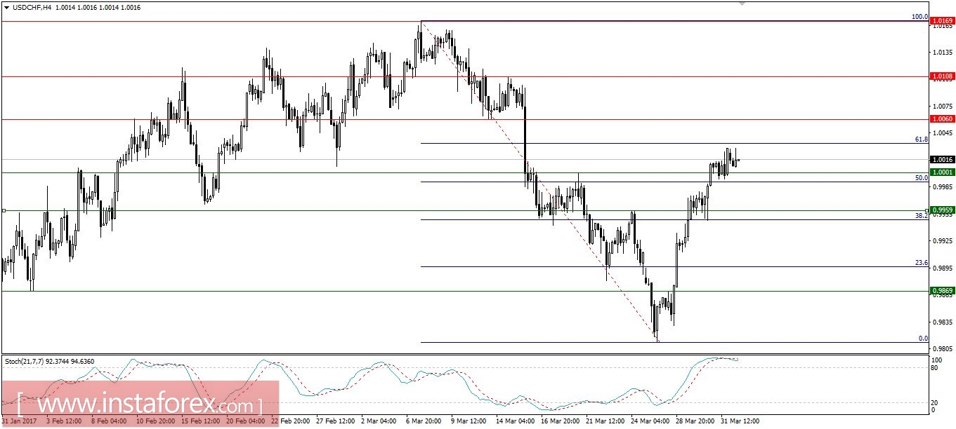 Global macro overview for 03/04/2017