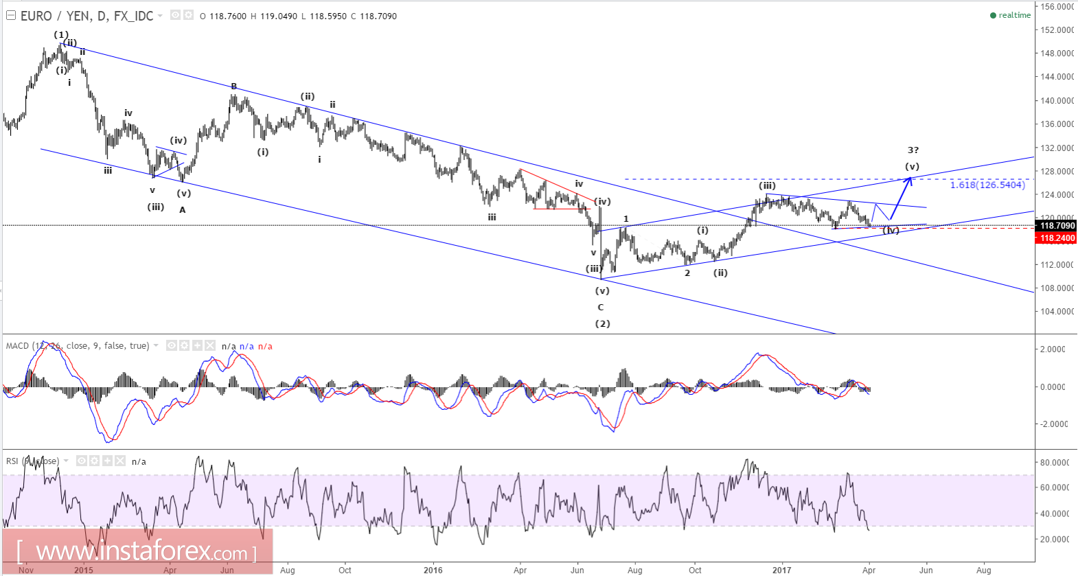 Elliott wave analysis of EUR/JPY for April 3, 2017