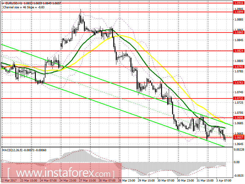 Торговый план на американскую сессию 3 апреля