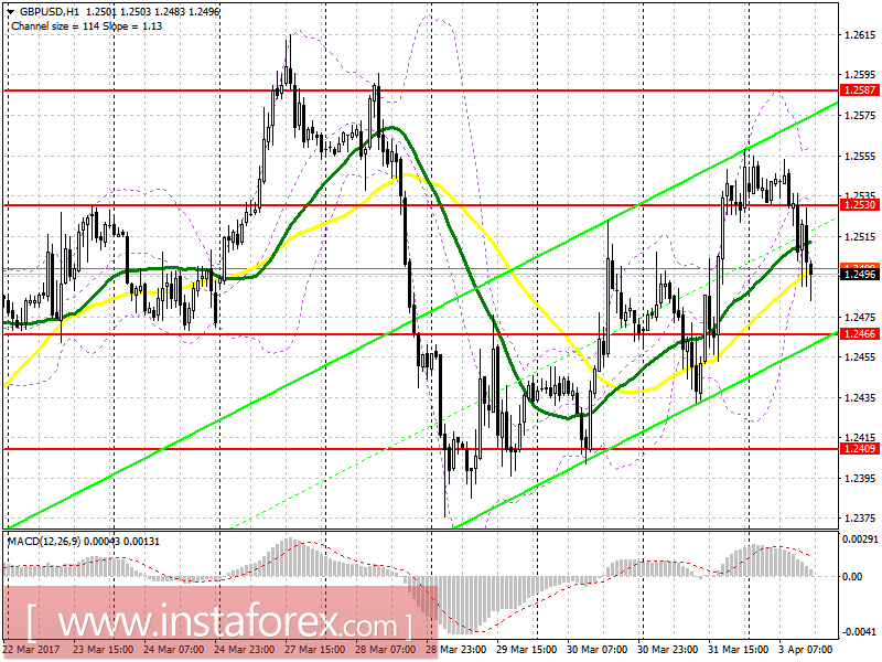 Торговый план на американскую сессию 3 апреля
