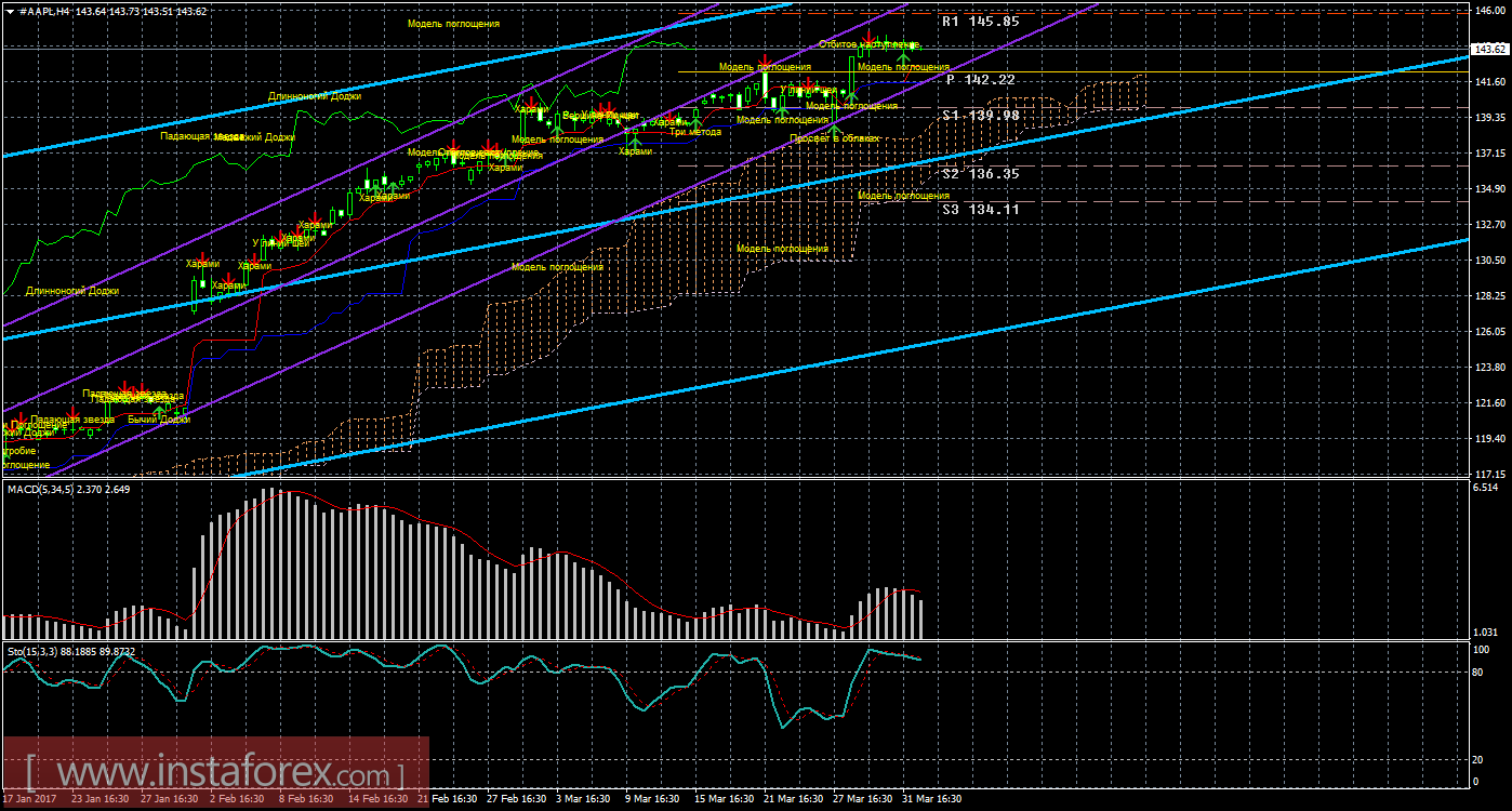 Технический и свечной анализ акций Apple на 3 апреля 2017 года