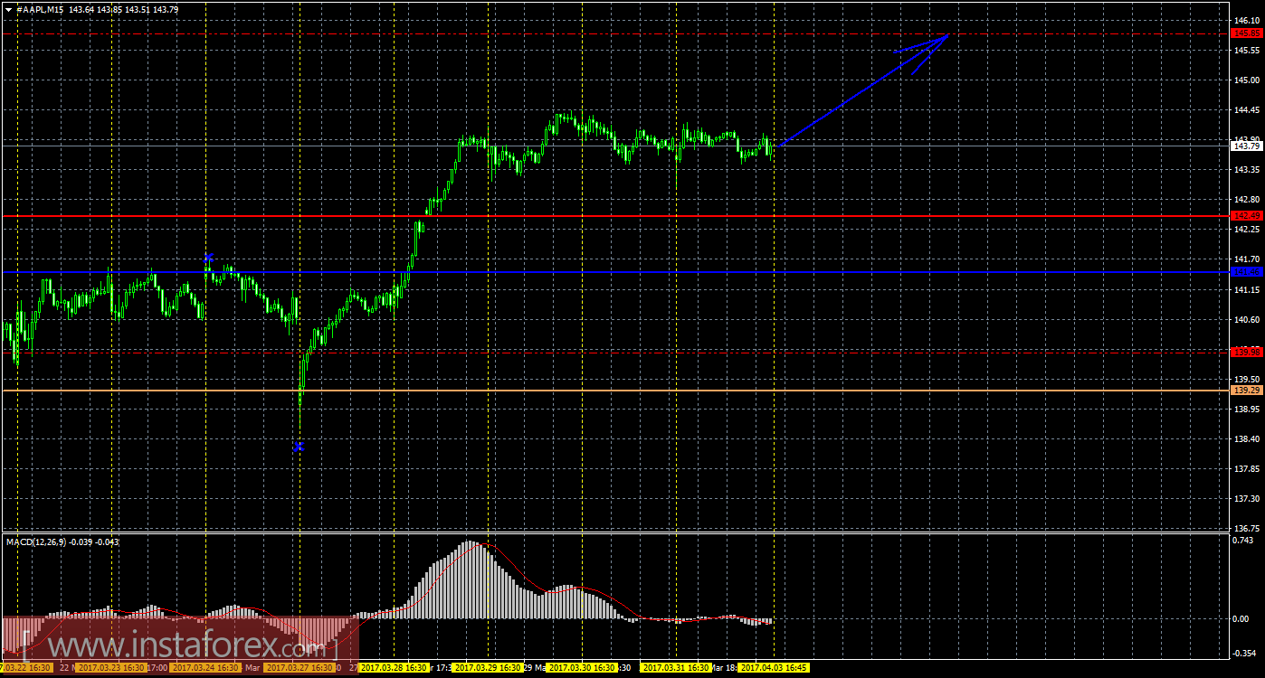 Технический и свечной анализ акций Apple на 3 апреля 2017 года