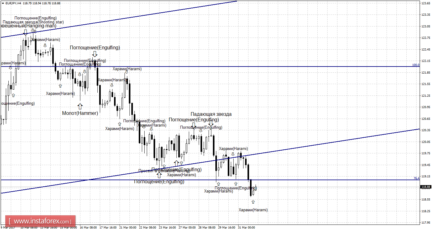 Свечной анализ EUR/JPY на 3 апреля