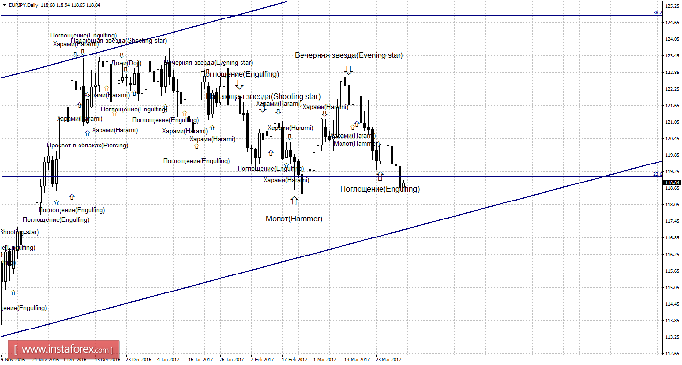 Свечной анализ EUR/JPY на 3 апреля