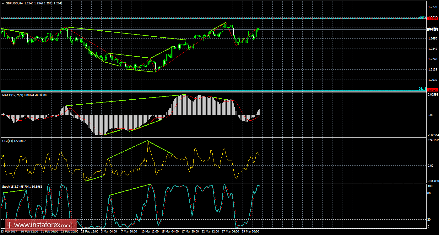 Анализ Дивергенций GBP/USD на 3 апреля
