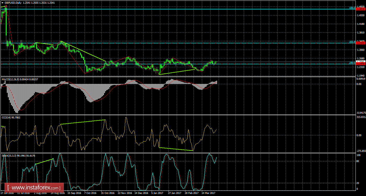 Анализ Дивергенций GBP/USD на 3 апреля