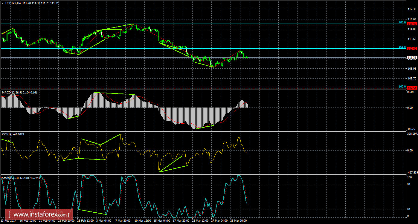 Анализ Дивергенций USD/JPY на 3 апреля