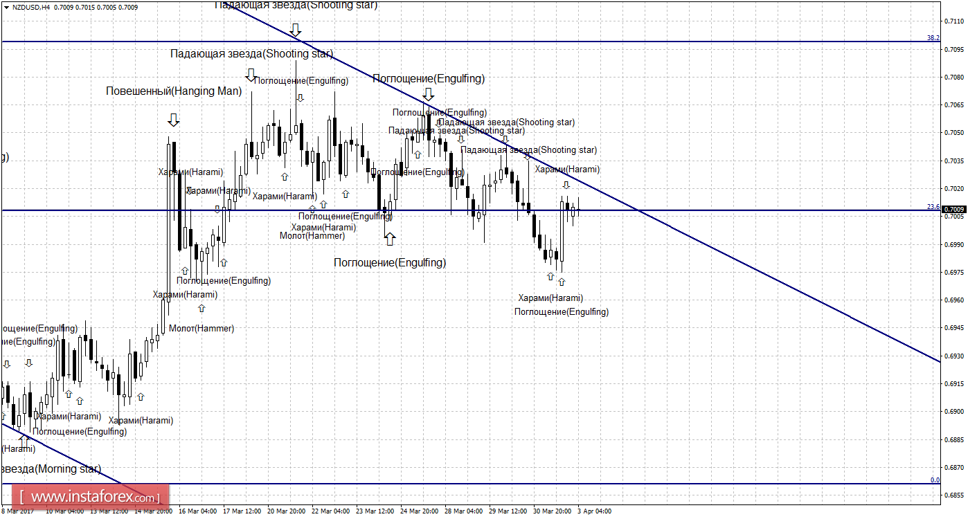 Свечной анализ NZD/USD на 3 апреля 
