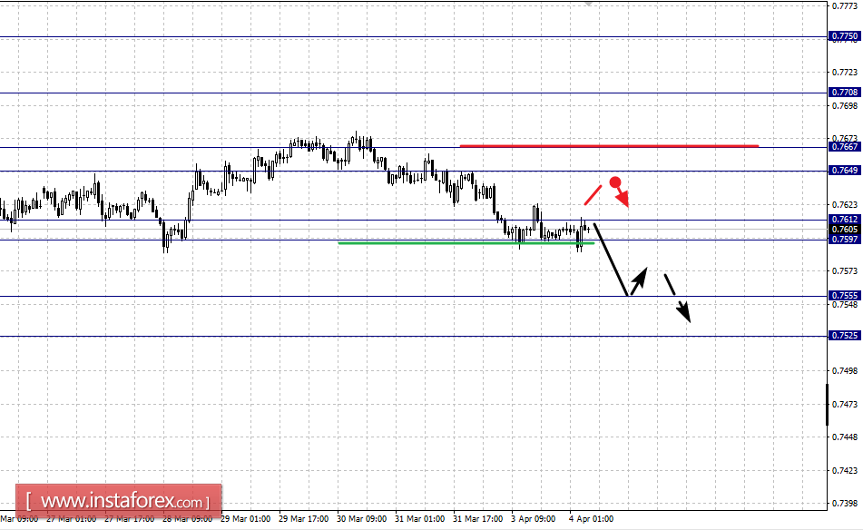 Фрактальный анализ по основным валютным парам на 4 апреля