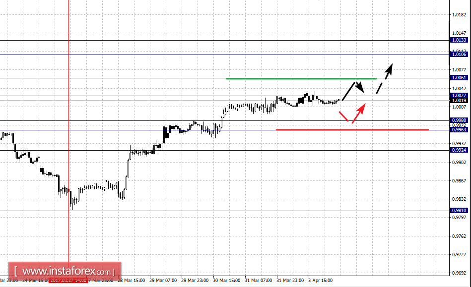 Фрактальный анализ по основным валютным парам на 4 апреля