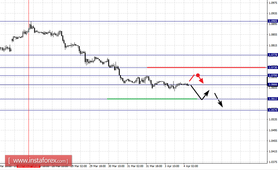 Фрактальный анализ по основным валютным парам на 4 апреля