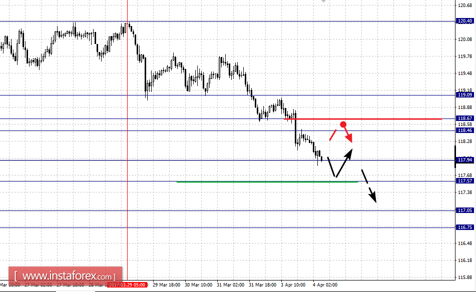 Фрактальный анализ по основным валютным парам на 4 апреля