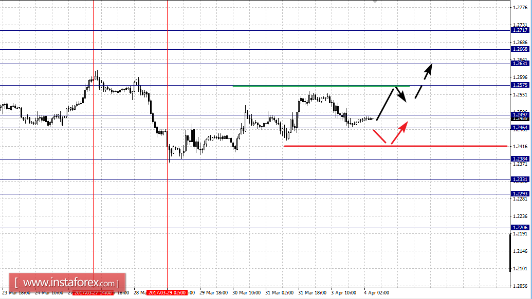 Фрактальный анализ по основным валютным парам на 4 апреля
