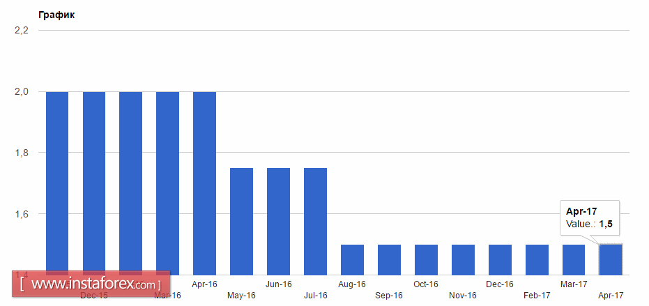 РБА оставляет ставки без изменений, а выборы во Франции давят на евро