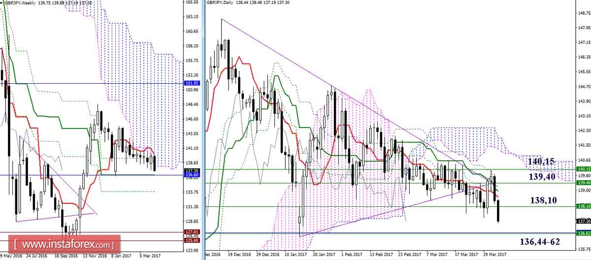 Дневной обзор GBP/JPY и EUR/JPY на 04.04.17. Индикатор Ишимоку