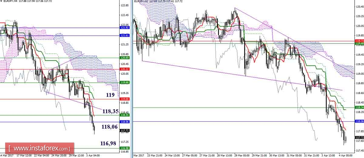 Дневной обзор GBP/JPY и EUR/JPY на 04.04.17. Индикатор Ишимоку