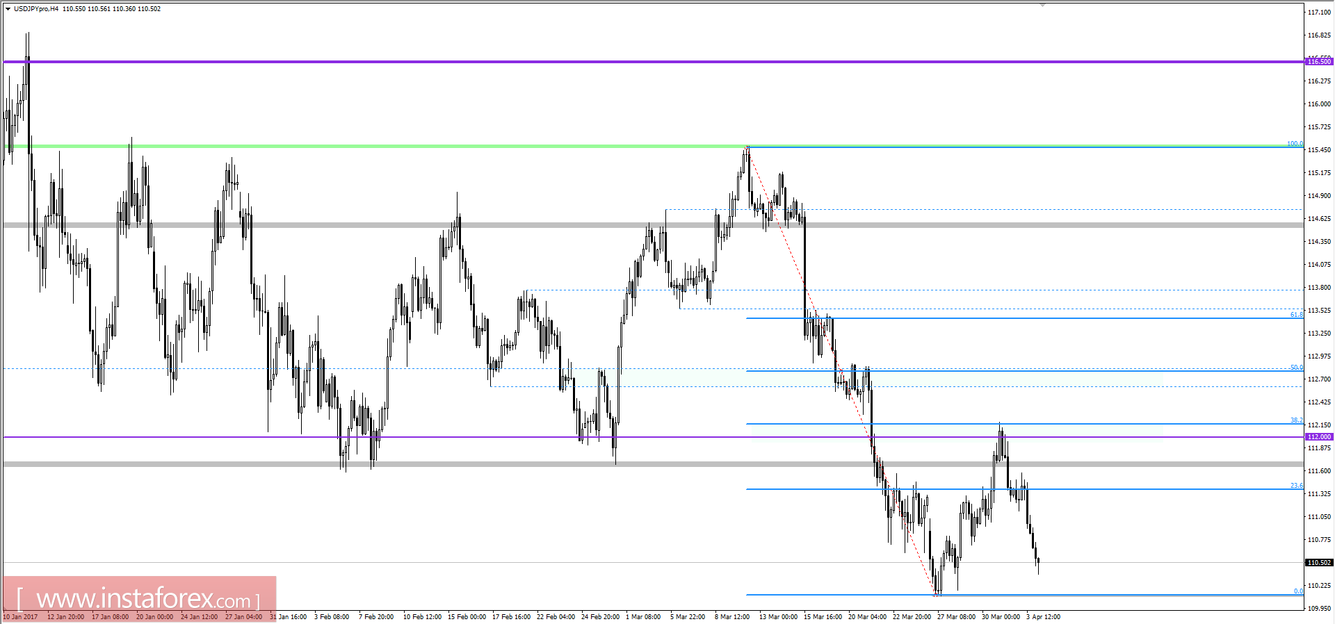Технический анализ и торговые рекомендации по валютной паре USDJPY на 4 апреля 2017 года 