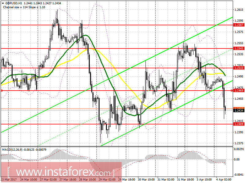 Торговый план на европейскую сессию 4 апреля
