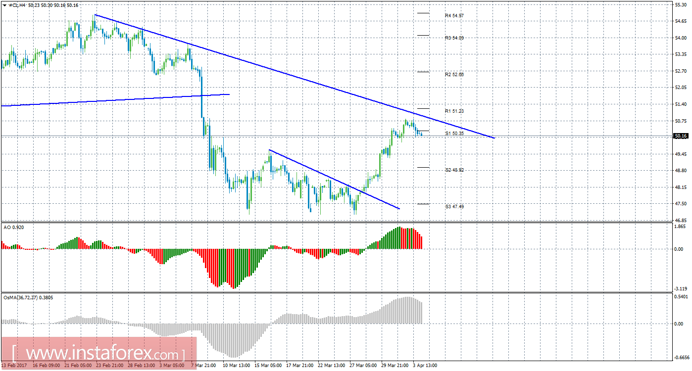 Технический анализ сырой нефти за 4 апреля 2017 года