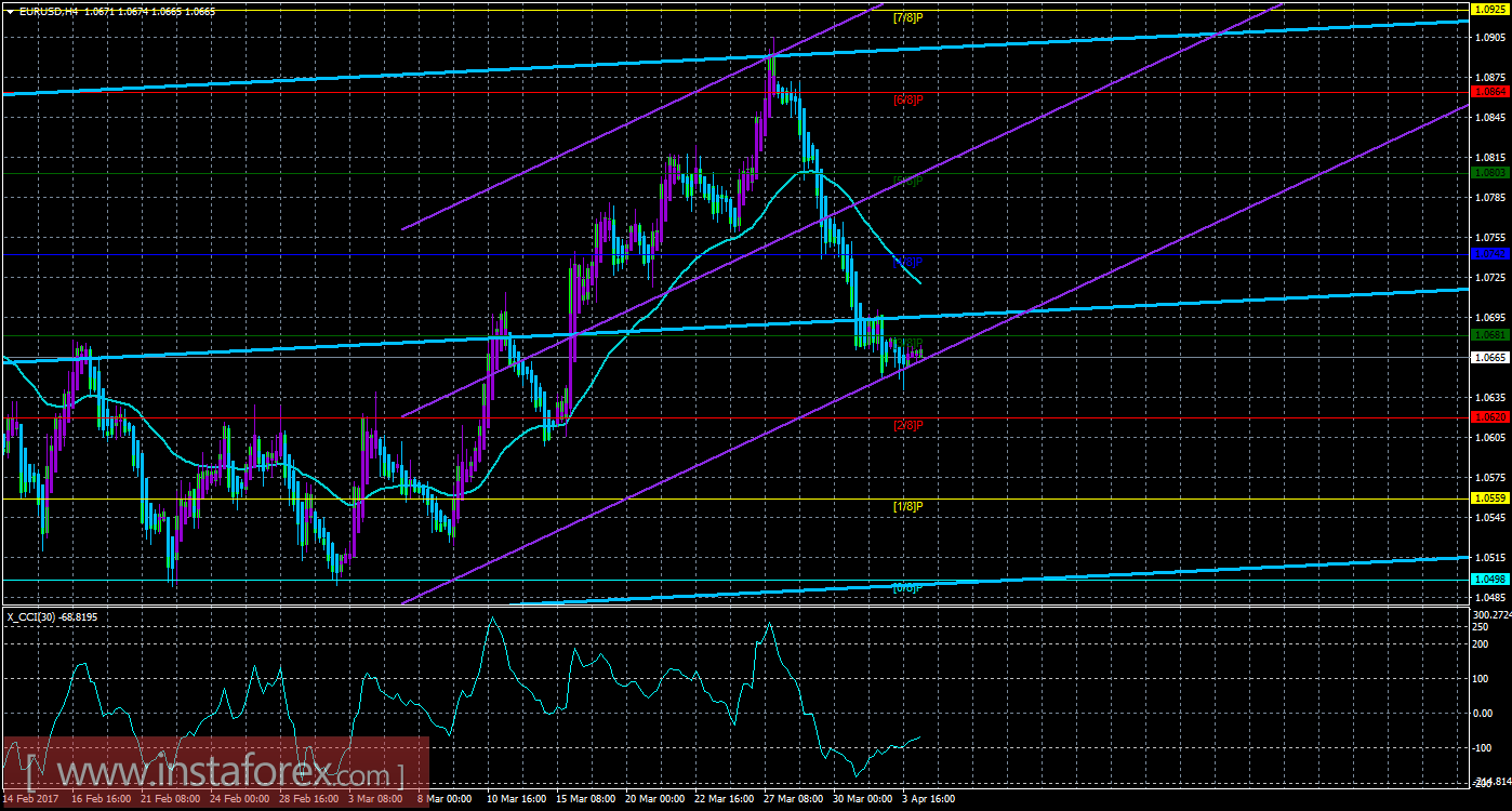 Техническая картина валютной пары EUR/USD по системе &laquo;Каналы регрессии&raquo; за 4 апреля 2017 года