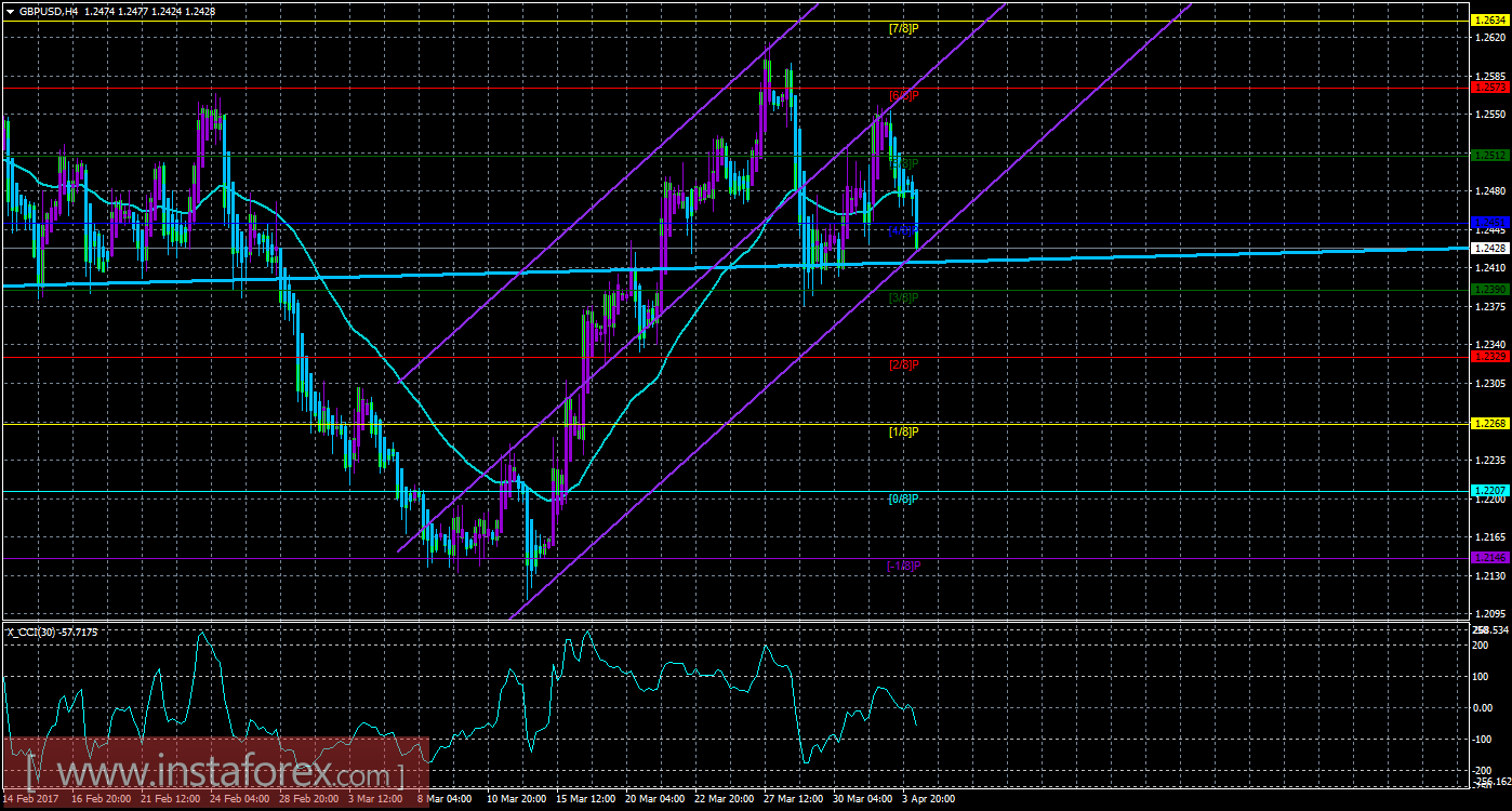 Техническая картина валютной пары GBP/USD по системе «Каналы регрессии» за 4 апреля 2017 года